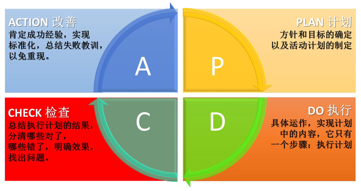 質(zhì)量控制PDCA